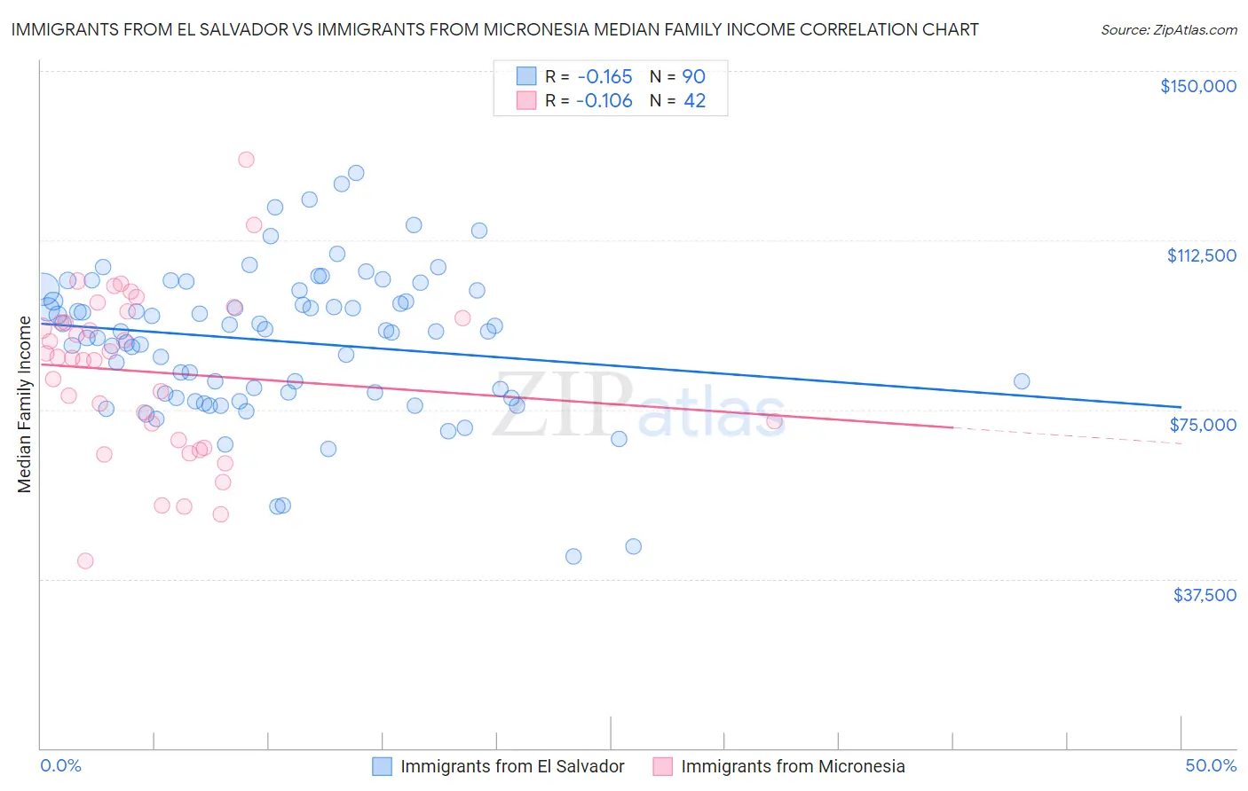 Immigrants from El Salvador vs Immigrants from Micronesia Median Family Income