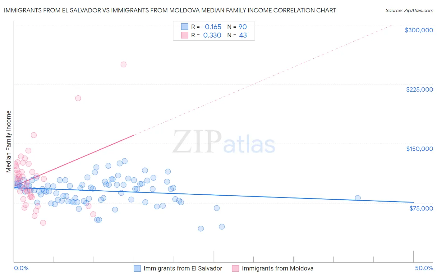 Immigrants from El Salvador vs Immigrants from Moldova Median Family Income