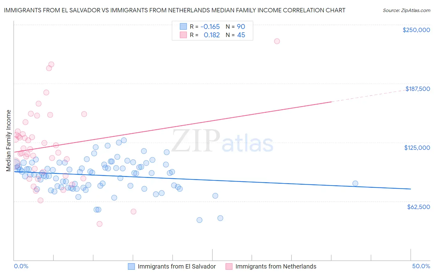 Immigrants from El Salvador vs Immigrants from Netherlands Median Family Income