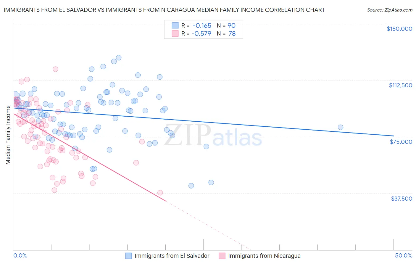 Immigrants from El Salvador vs Immigrants from Nicaragua Median Family Income