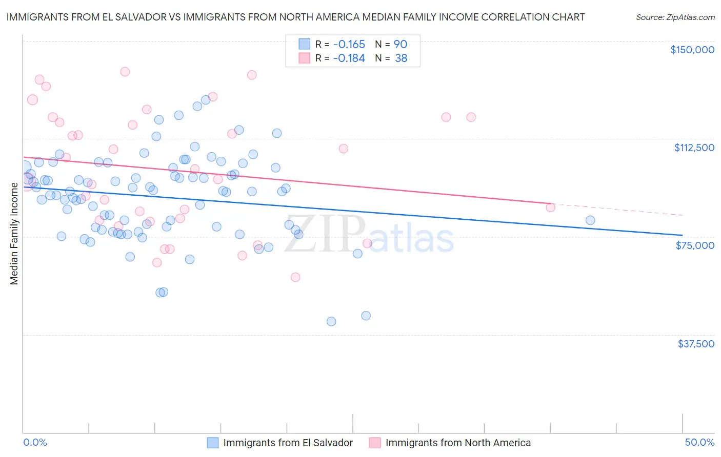 Immigrants from El Salvador vs Immigrants from North America Median Family Income