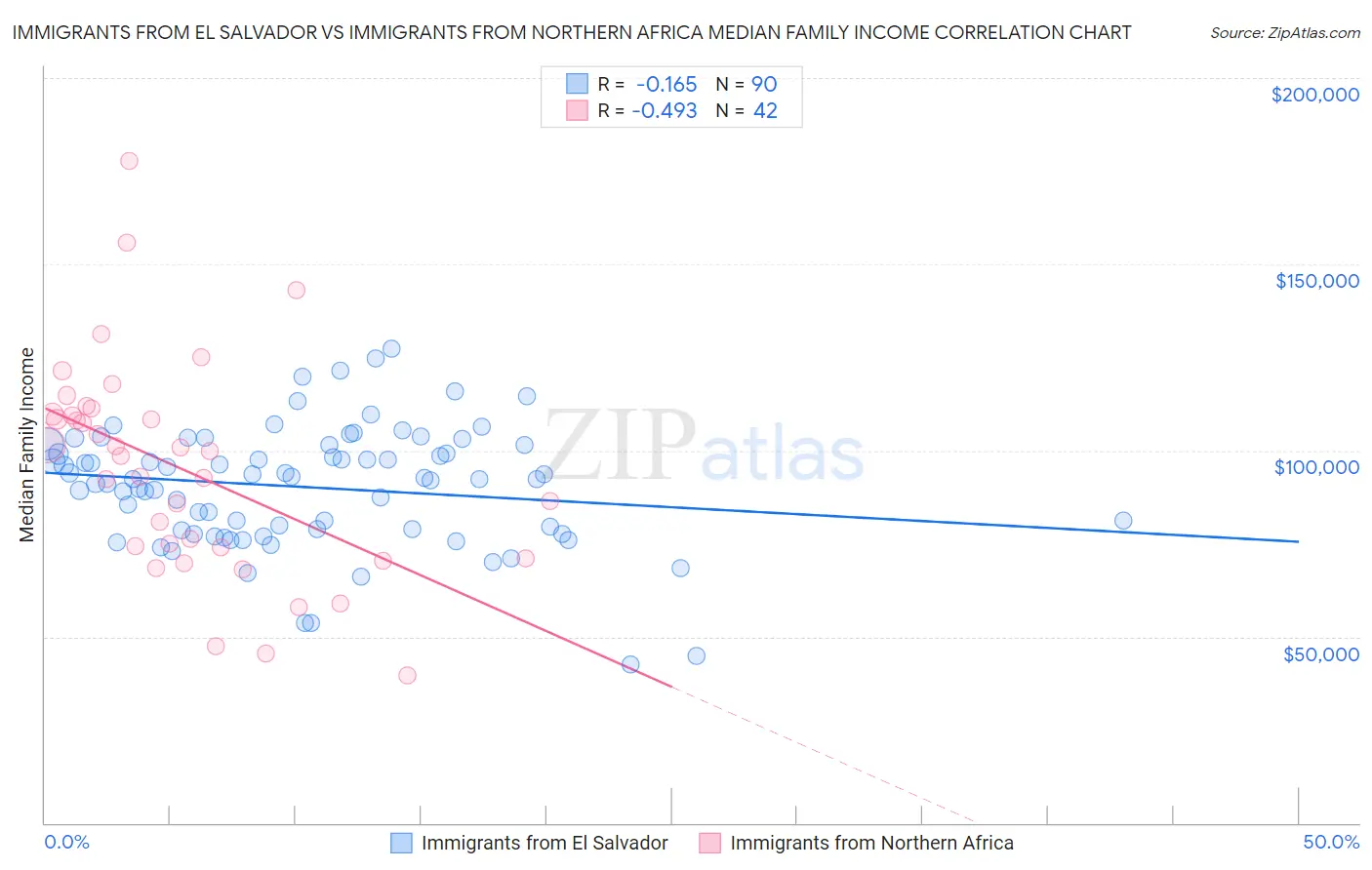 Immigrants from El Salvador vs Immigrants from Northern Africa Median Family Income