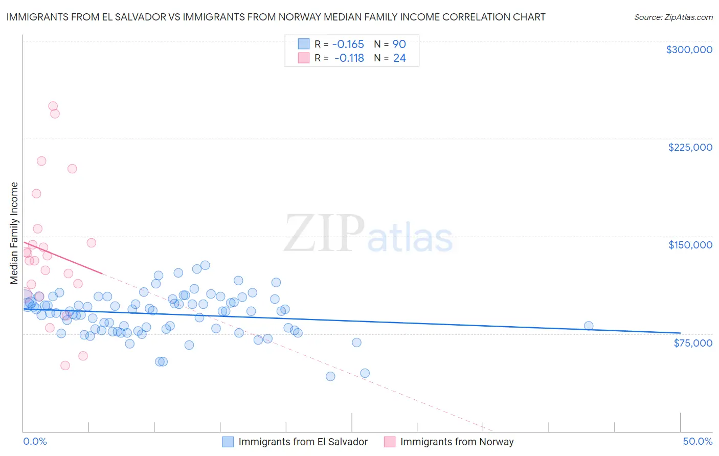 Immigrants from El Salvador vs Immigrants from Norway Median Family Income
