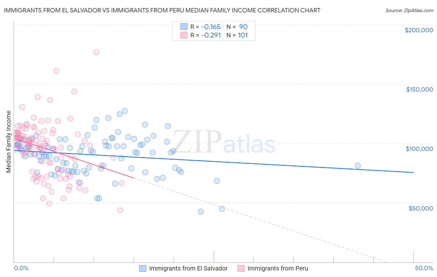 Immigrants from El Salvador vs Immigrants from Peru Median Family Income