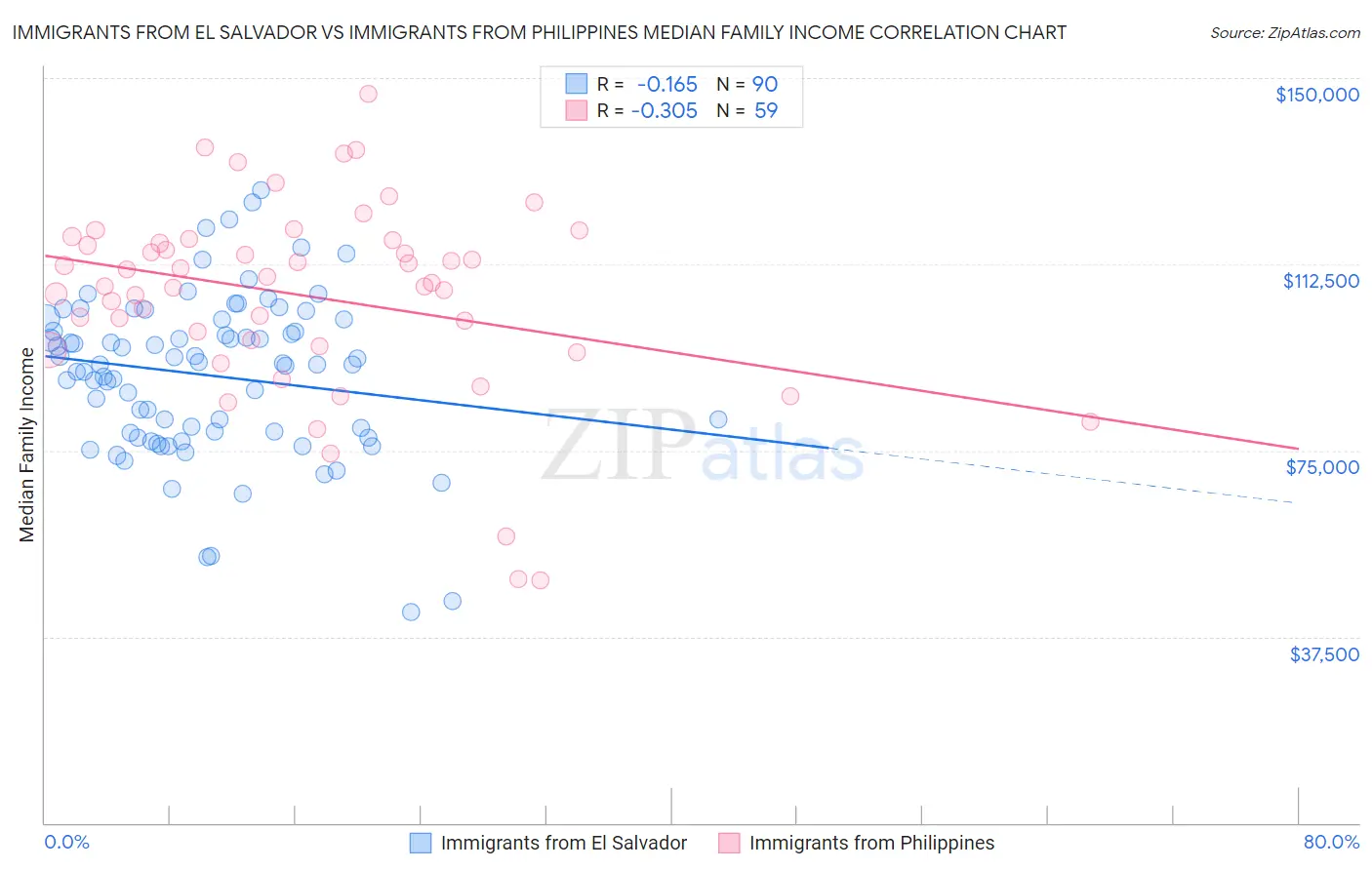 Immigrants from El Salvador vs Immigrants from Philippines Median Family Income