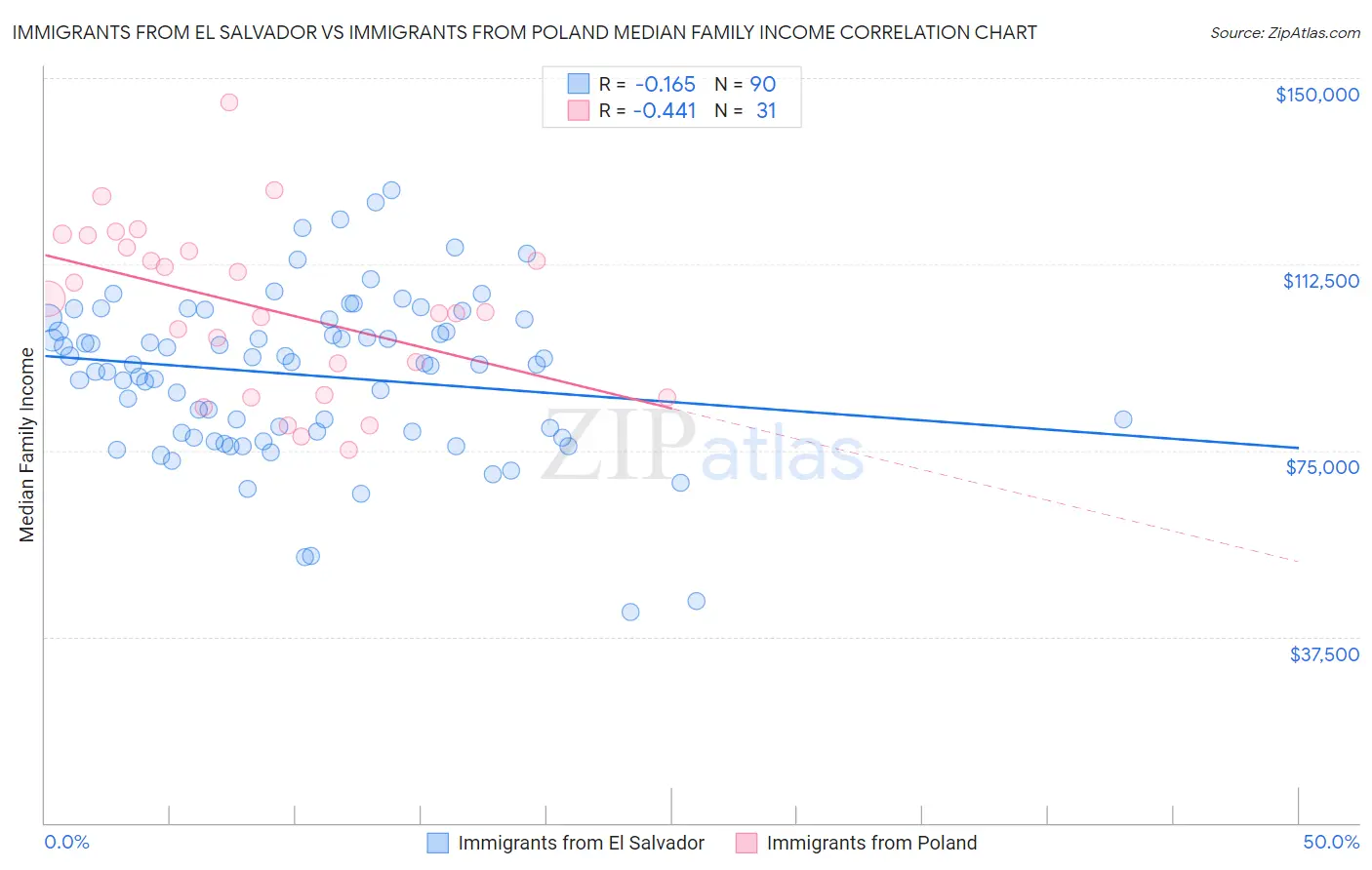 Immigrants from El Salvador vs Immigrants from Poland Median Family Income