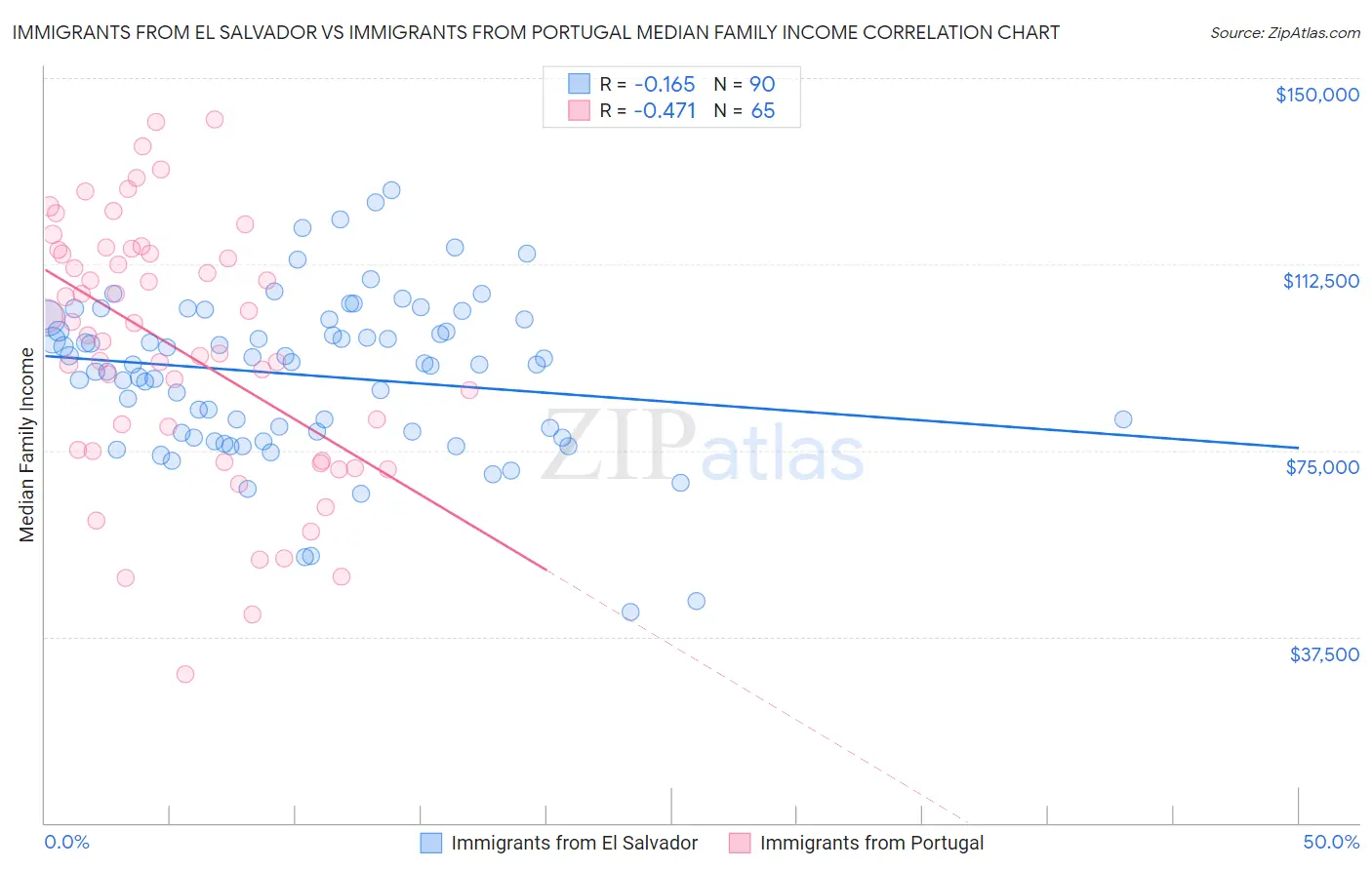 Immigrants from El Salvador vs Immigrants from Portugal Median Family Income