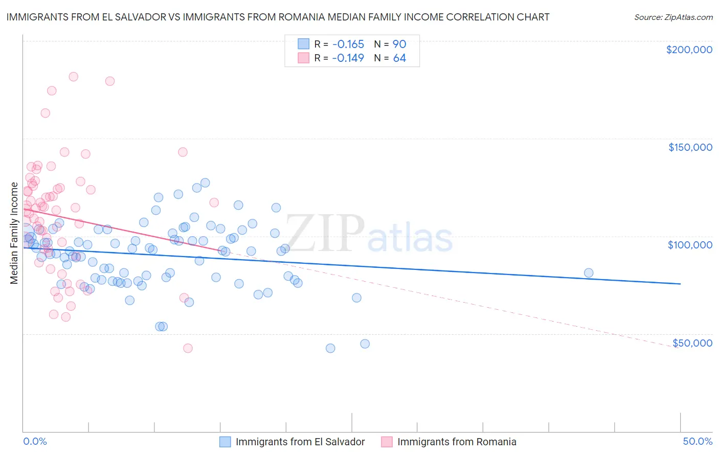 Immigrants from El Salvador vs Immigrants from Romania Median Family Income