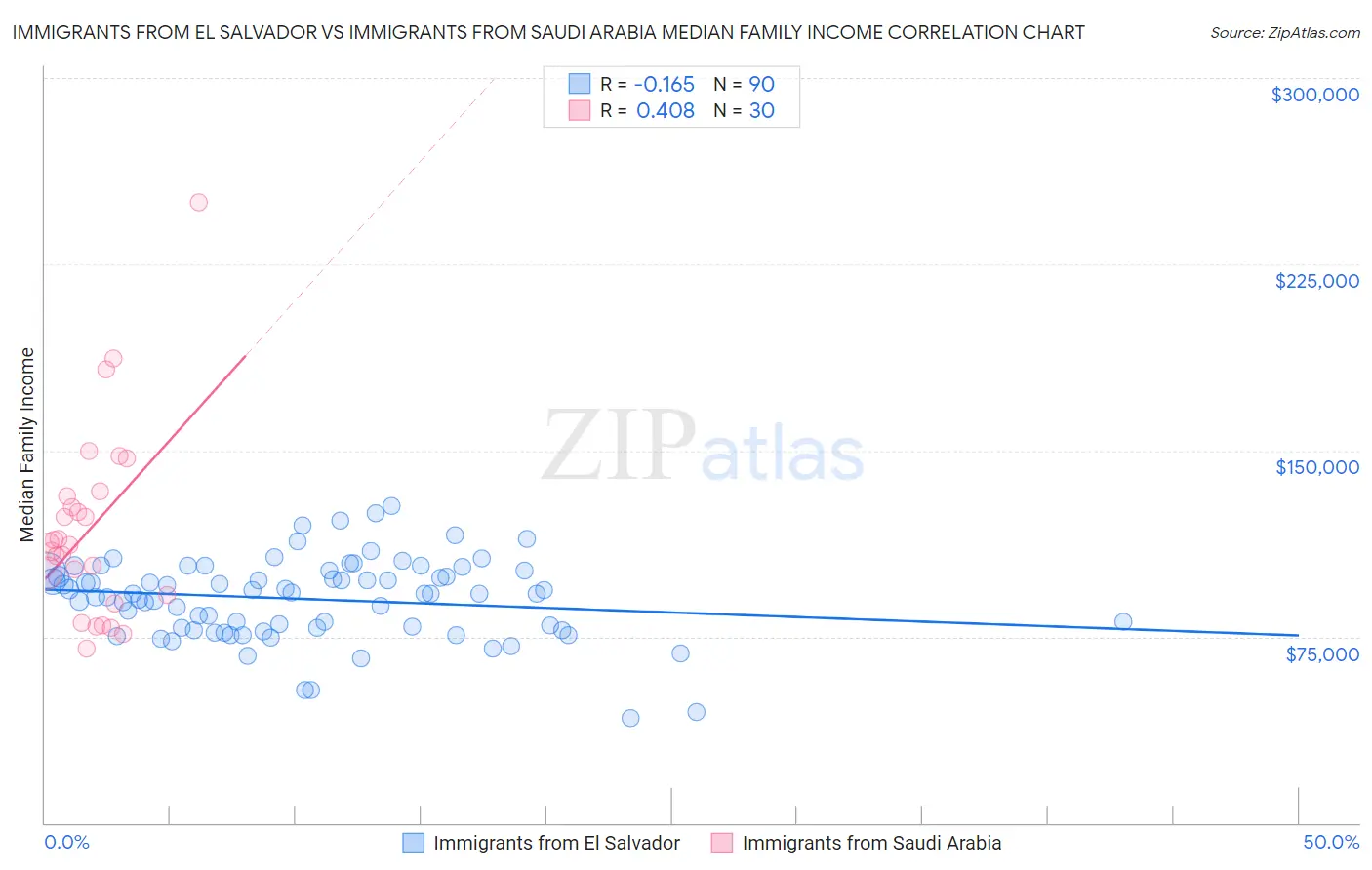 Immigrants from El Salvador vs Immigrants from Saudi Arabia Median Family Income