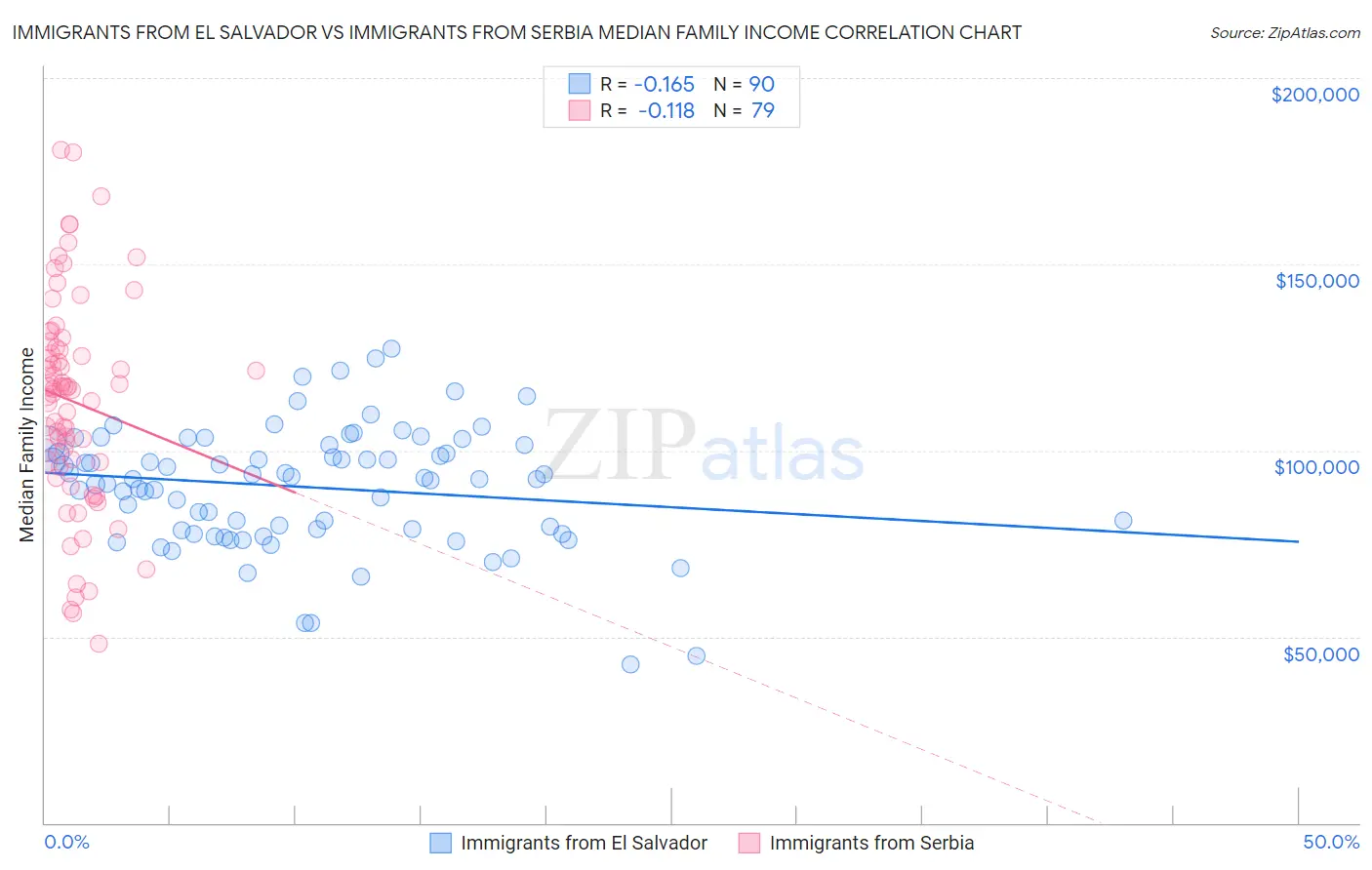 Immigrants from El Salvador vs Immigrants from Serbia Median Family Income
