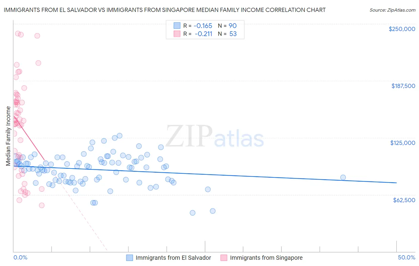 Immigrants from El Salvador vs Immigrants from Singapore Median Family Income