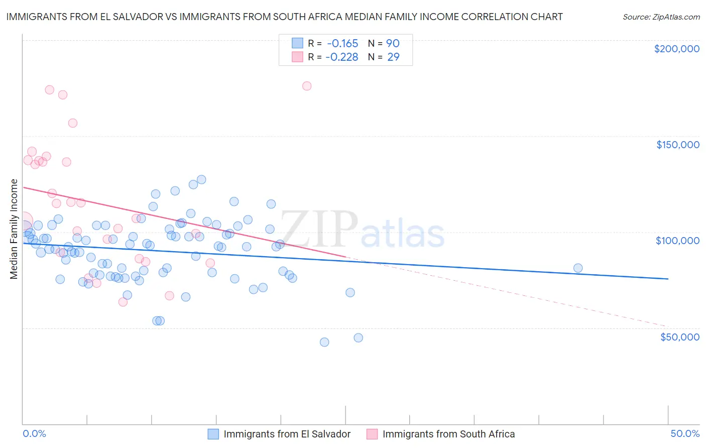 Immigrants from El Salvador vs Immigrants from South Africa Median Family Income