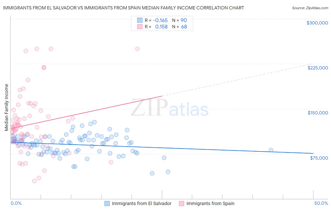 Immigrants from El Salvador vs Immigrants from Spain Median Family Income