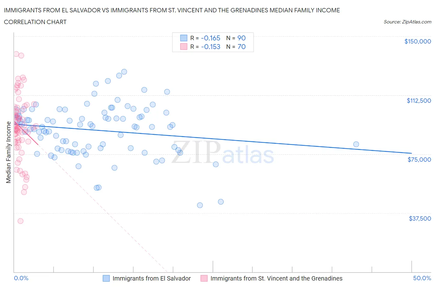 Immigrants from El Salvador vs Immigrants from St. Vincent and the Grenadines Median Family Income