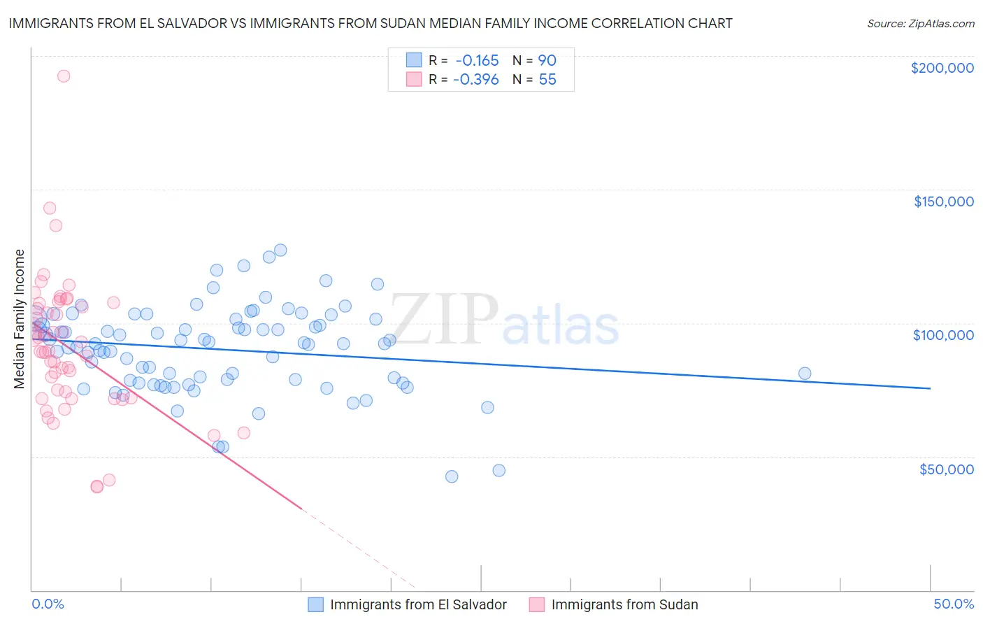 Immigrants from El Salvador vs Immigrants from Sudan Median Family Income
