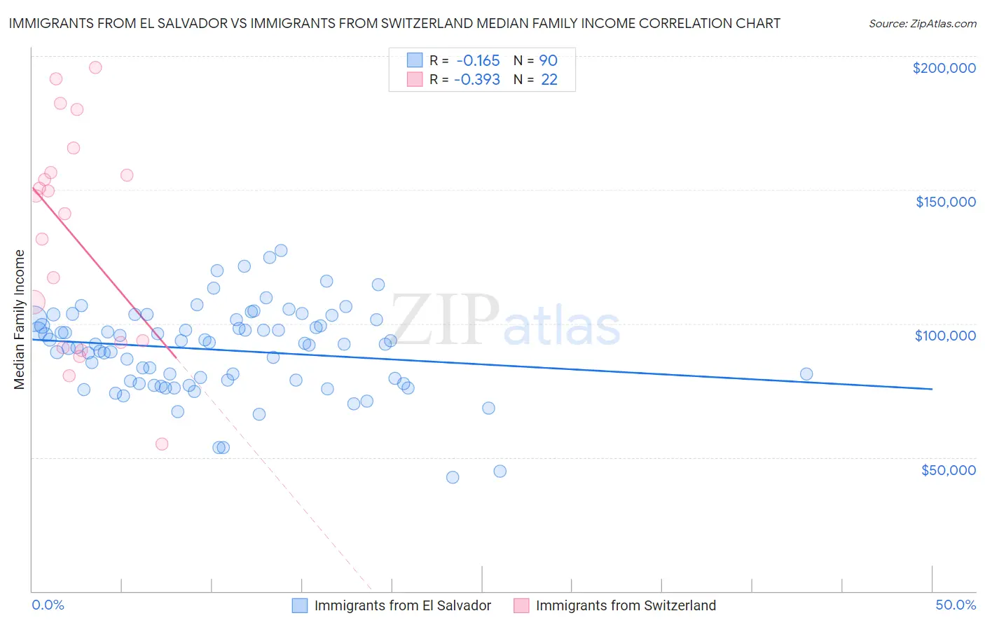 Immigrants from El Salvador vs Immigrants from Switzerland Median Family Income