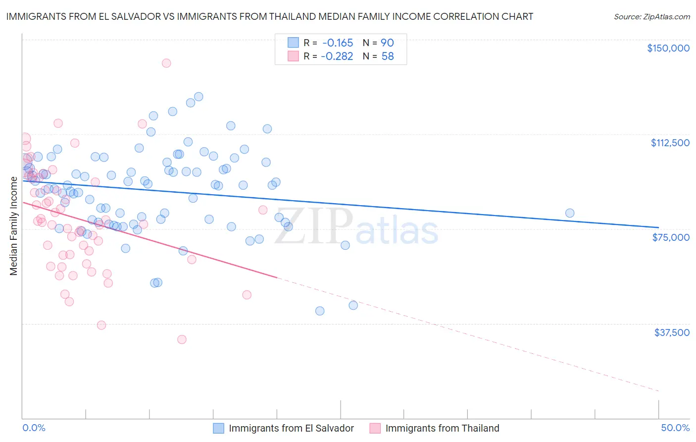 Immigrants from El Salvador vs Immigrants from Thailand Median Family Income