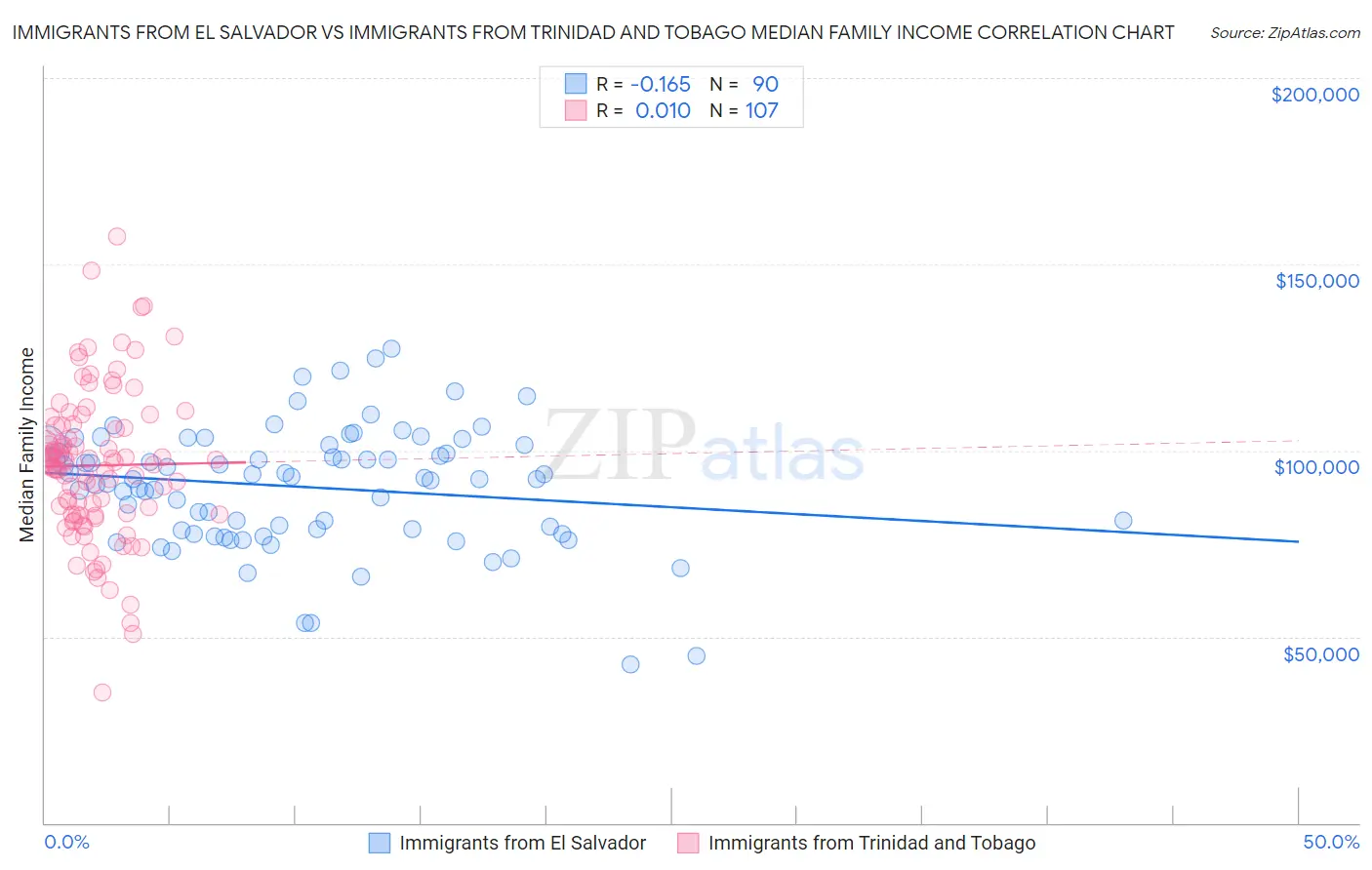 Immigrants from El Salvador vs Immigrants from Trinidad and Tobago Median Family Income