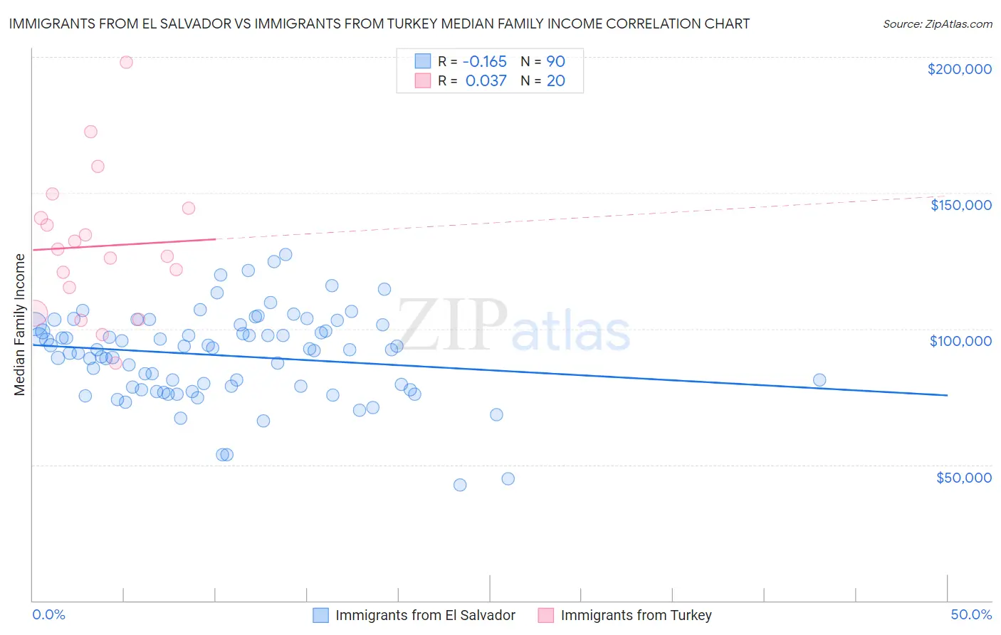 Immigrants from El Salvador vs Immigrants from Turkey Median Family Income