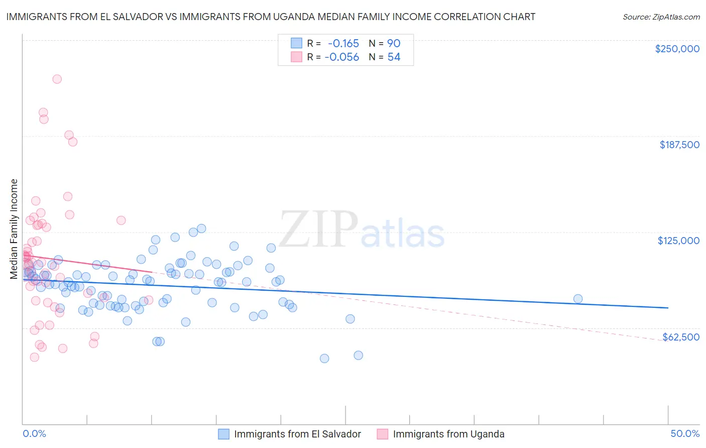 Immigrants from El Salvador vs Immigrants from Uganda Median Family Income