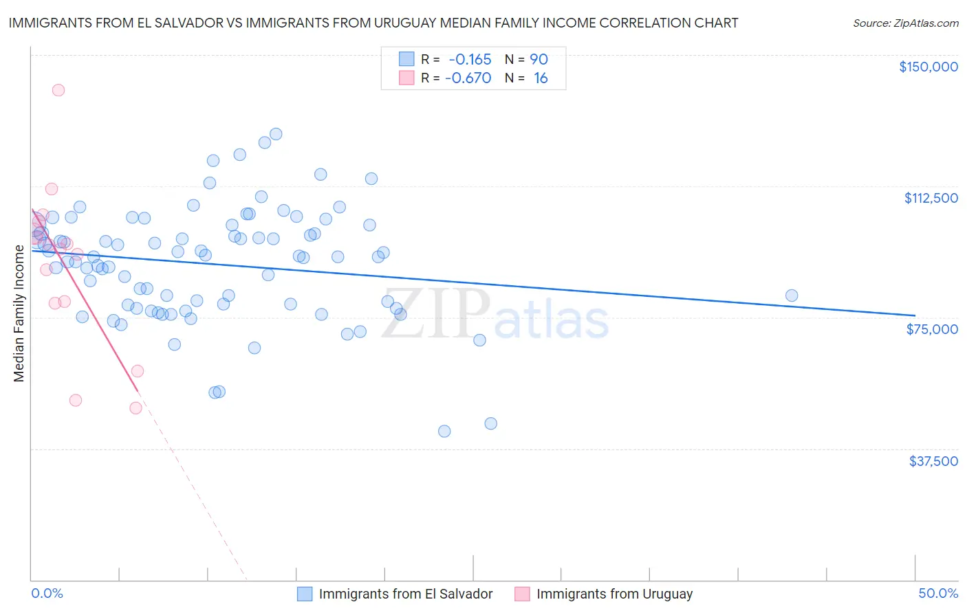 Immigrants from El Salvador vs Immigrants from Uruguay Median Family Income