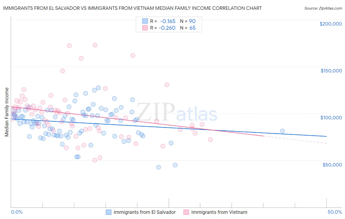 Immigrants from El Salvador vs Immigrants from Vietnam Median Family Income