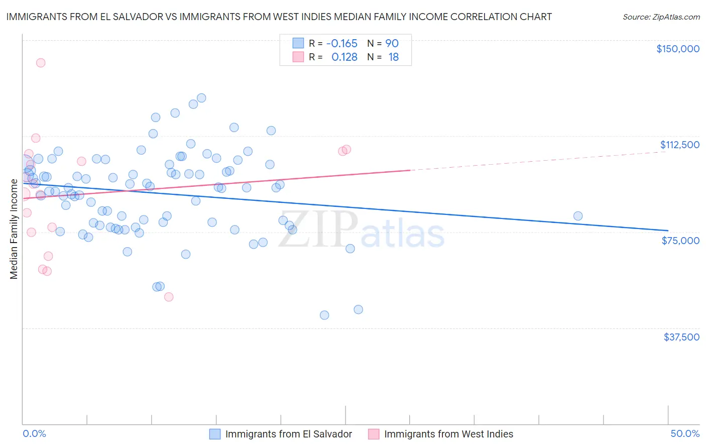 Immigrants from El Salvador vs Immigrants from West Indies Median Family Income