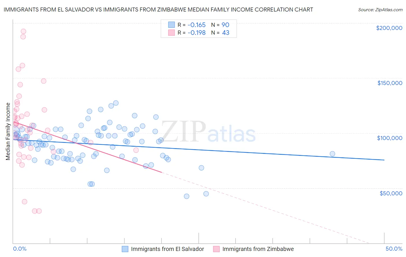 Immigrants from El Salvador vs Immigrants from Zimbabwe Median Family Income