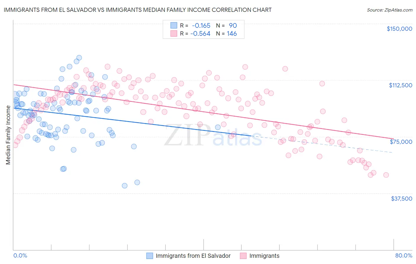 Immigrants from El Salvador vs Immigrants Median Family Income