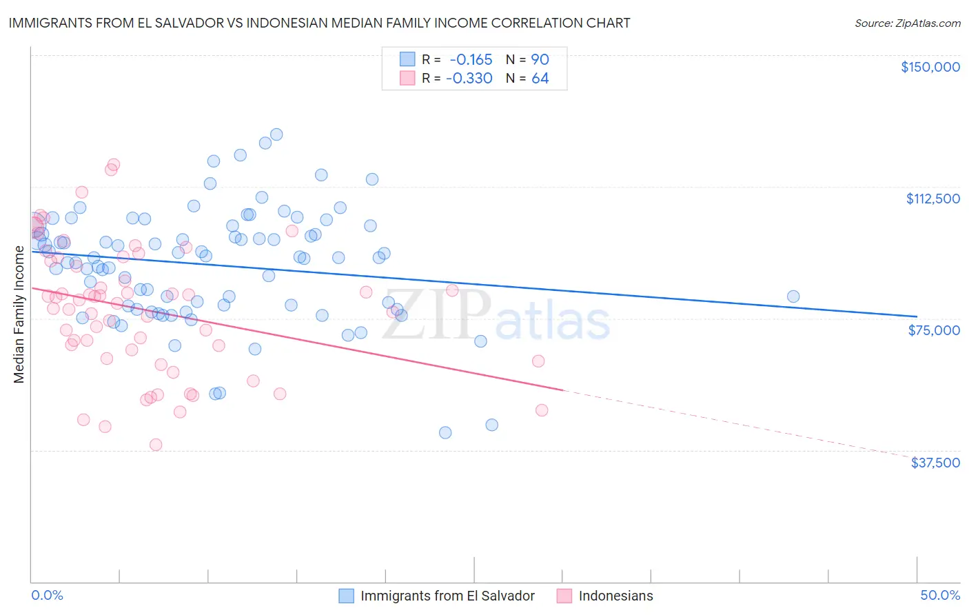 Immigrants from El Salvador vs Indonesian Median Family Income