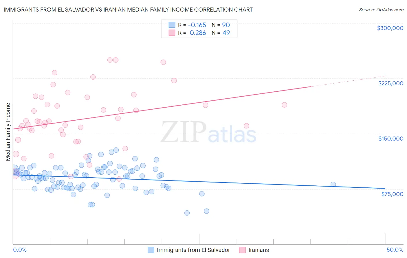 Immigrants from El Salvador vs Iranian Median Family Income