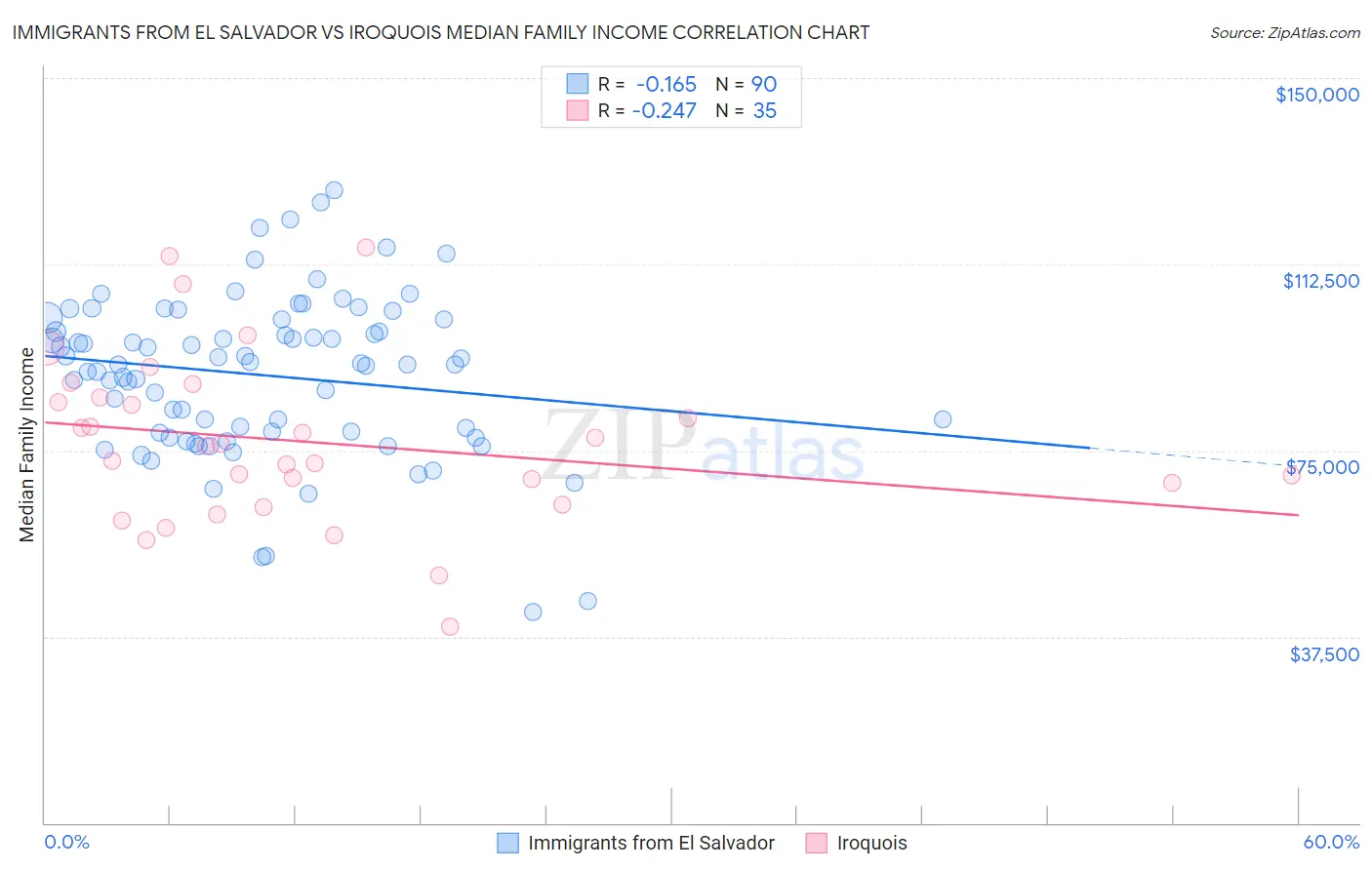 Immigrants from El Salvador vs Iroquois Median Family Income