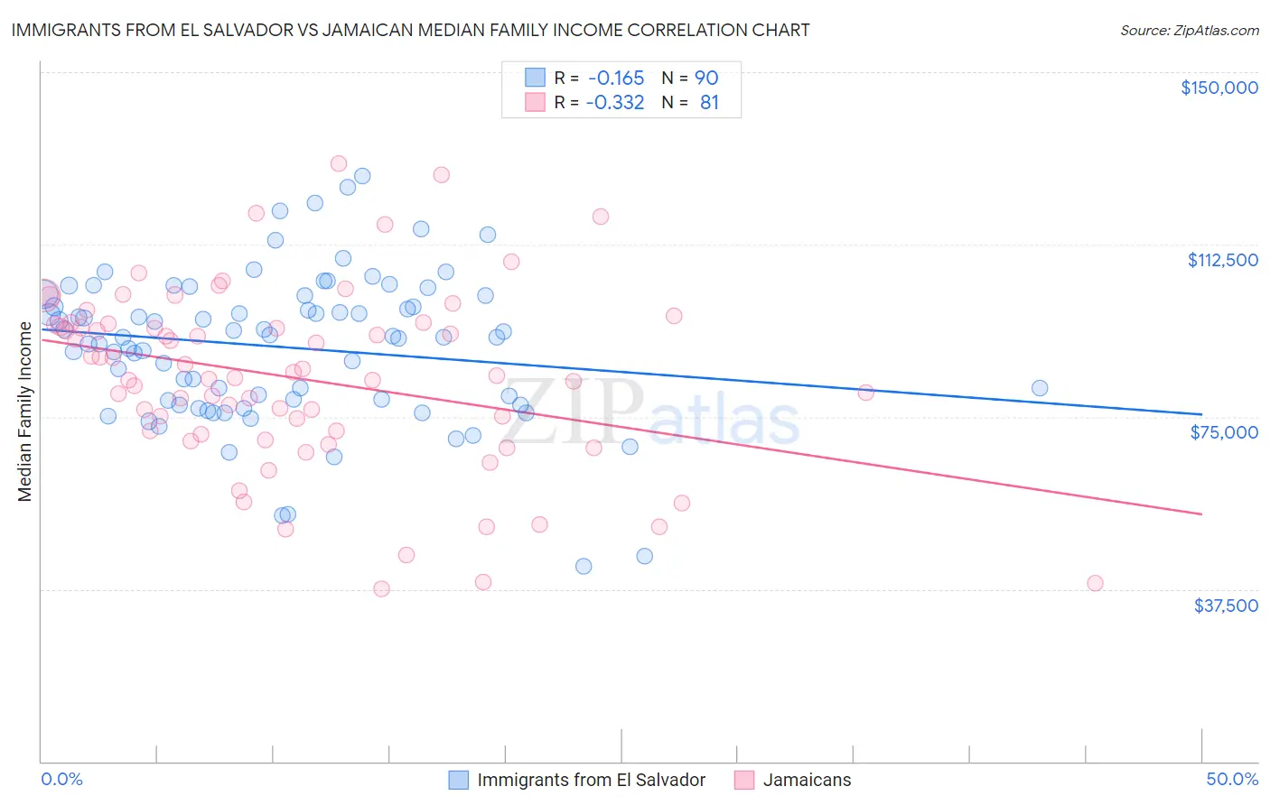 Immigrants from El Salvador vs Jamaican Median Family Income