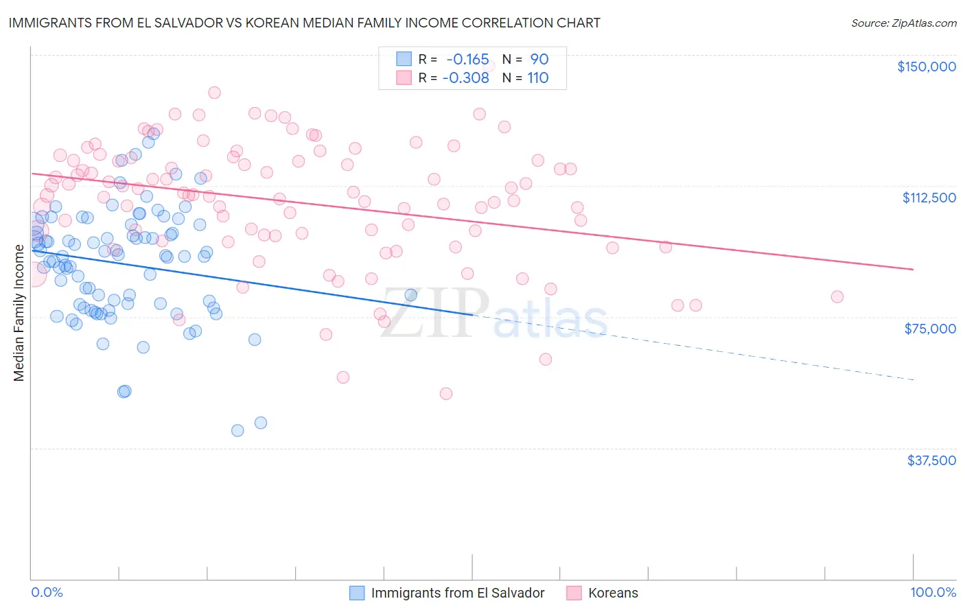 Immigrants from El Salvador vs Korean Median Family Income