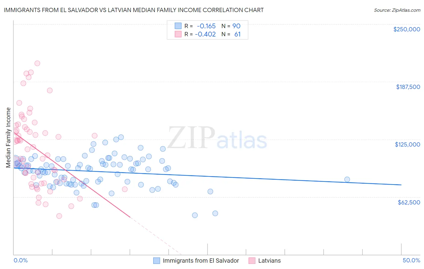 Immigrants from El Salvador vs Latvian Median Family Income