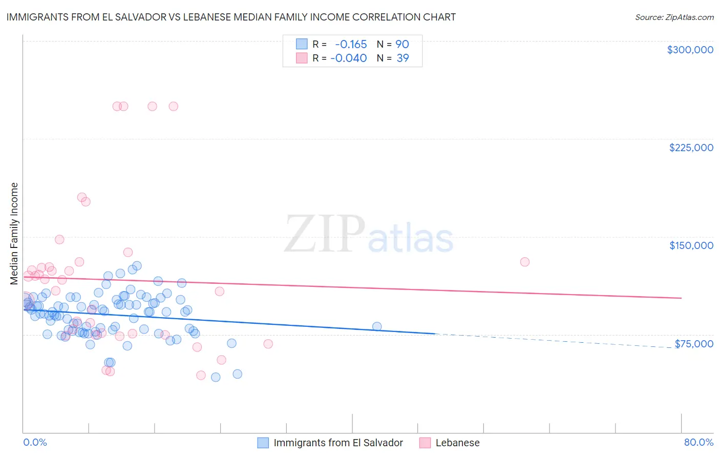 Immigrants from El Salvador vs Lebanese Median Family Income