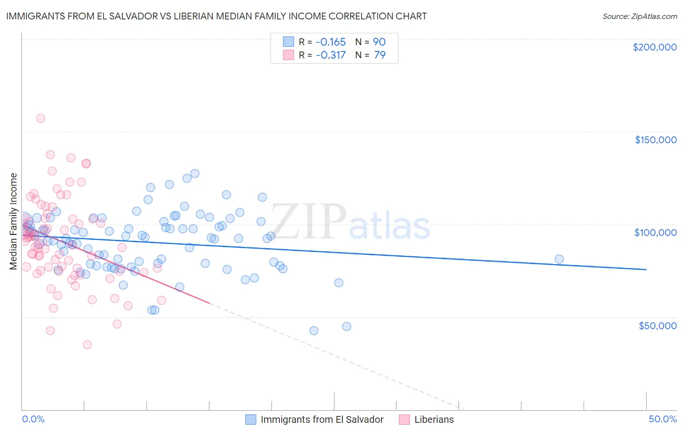 Immigrants from El Salvador vs Liberian Median Family Income