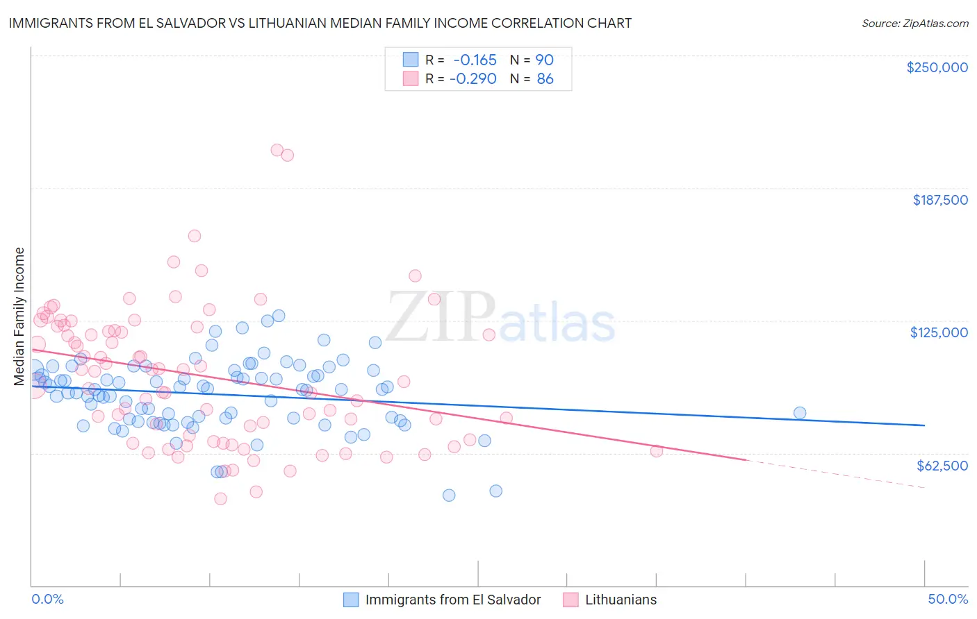 Immigrants from El Salvador vs Lithuanian Median Family Income