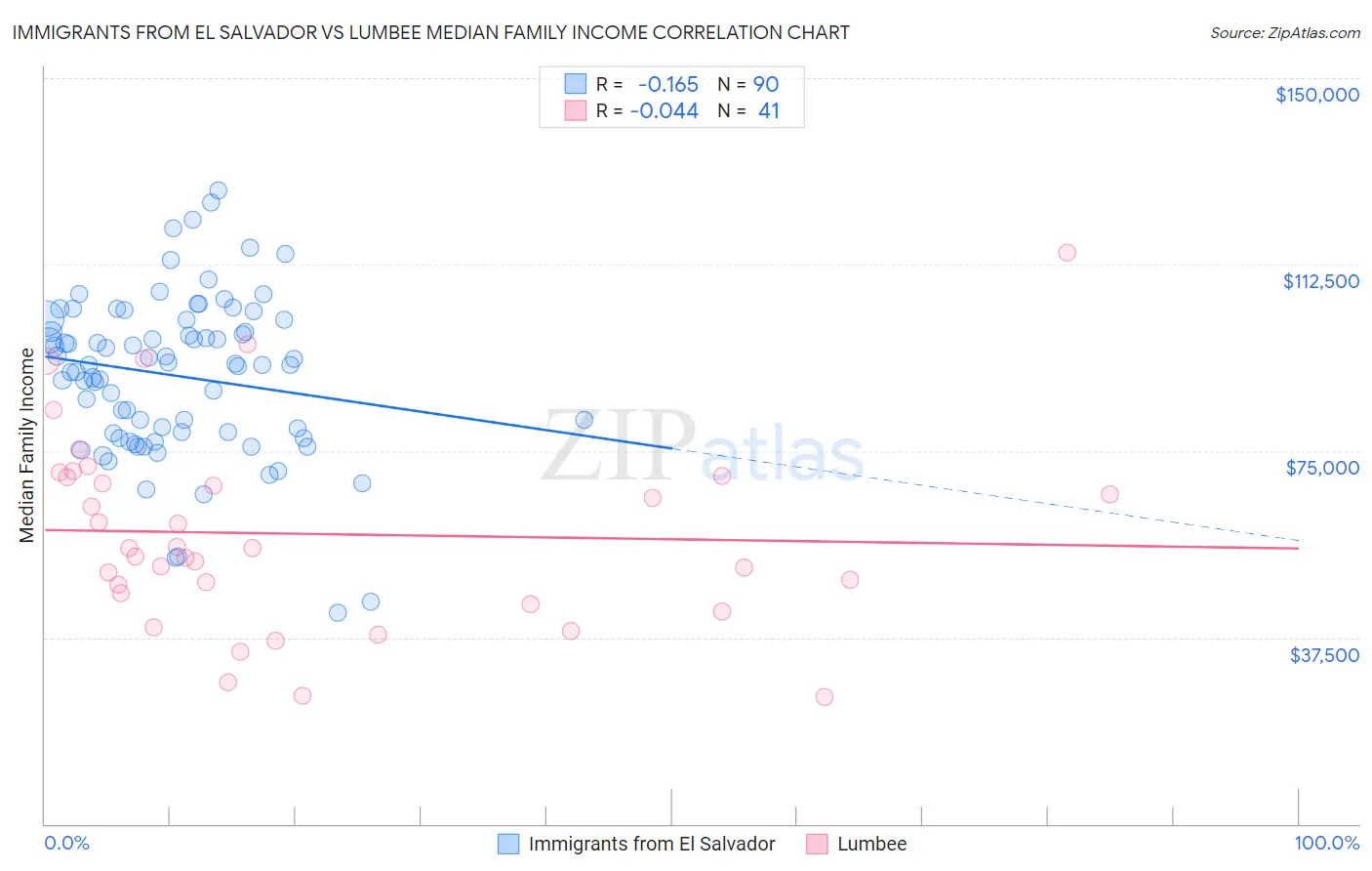 Immigrants from El Salvador vs Lumbee Median Family Income