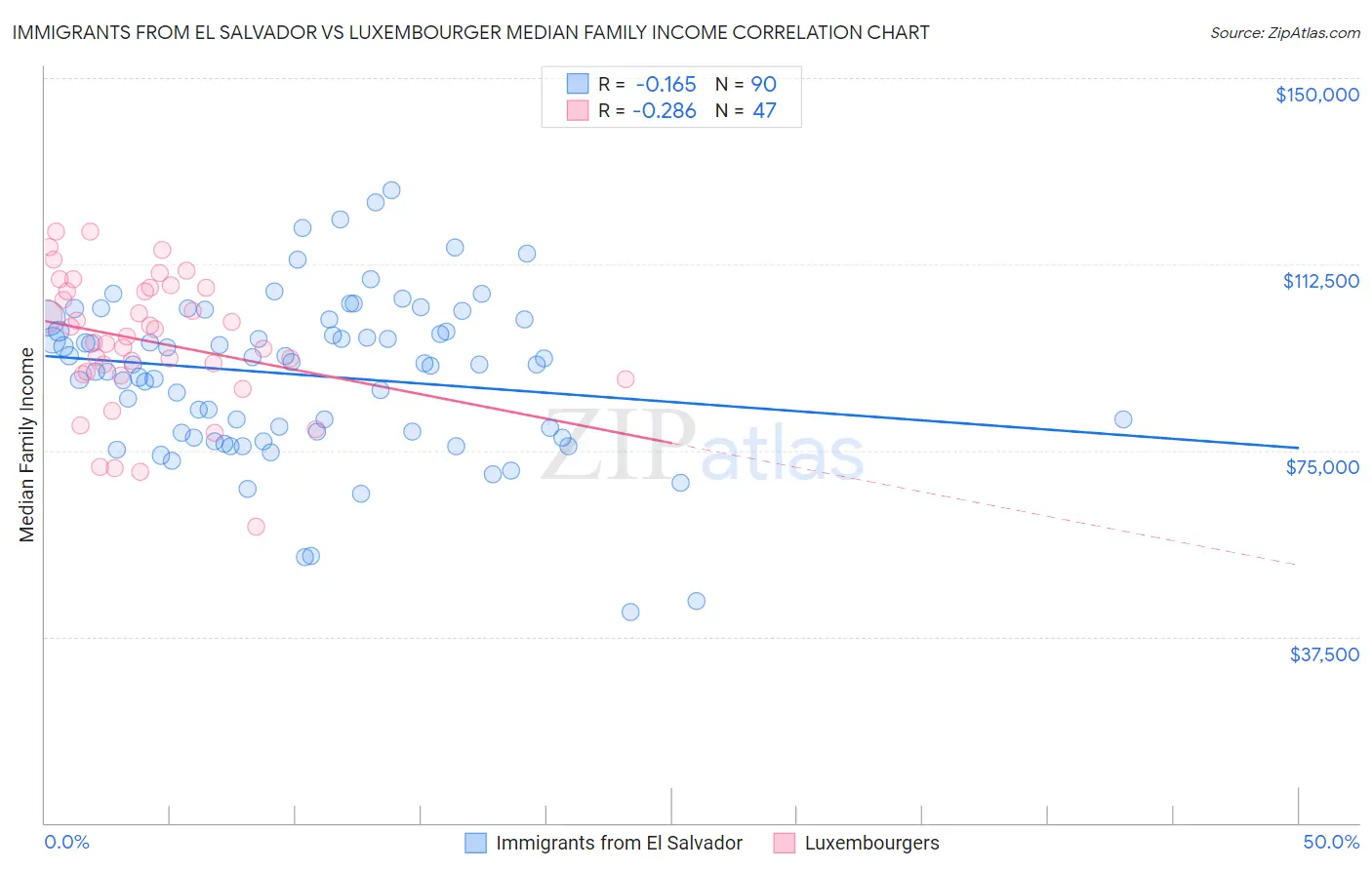 Immigrants from El Salvador vs Luxembourger Median Family Income