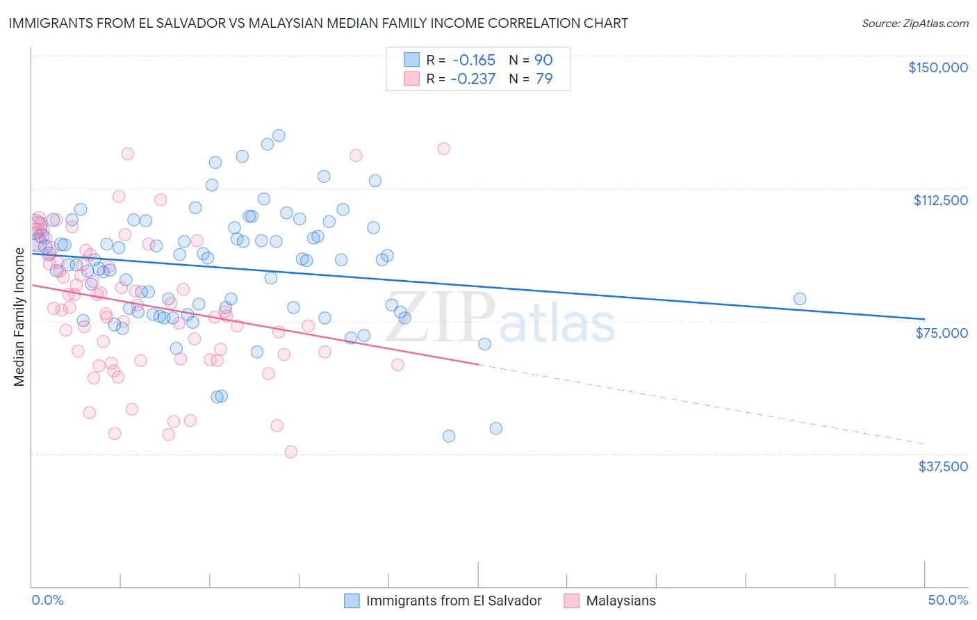 Immigrants from El Salvador vs Malaysian Median Family Income