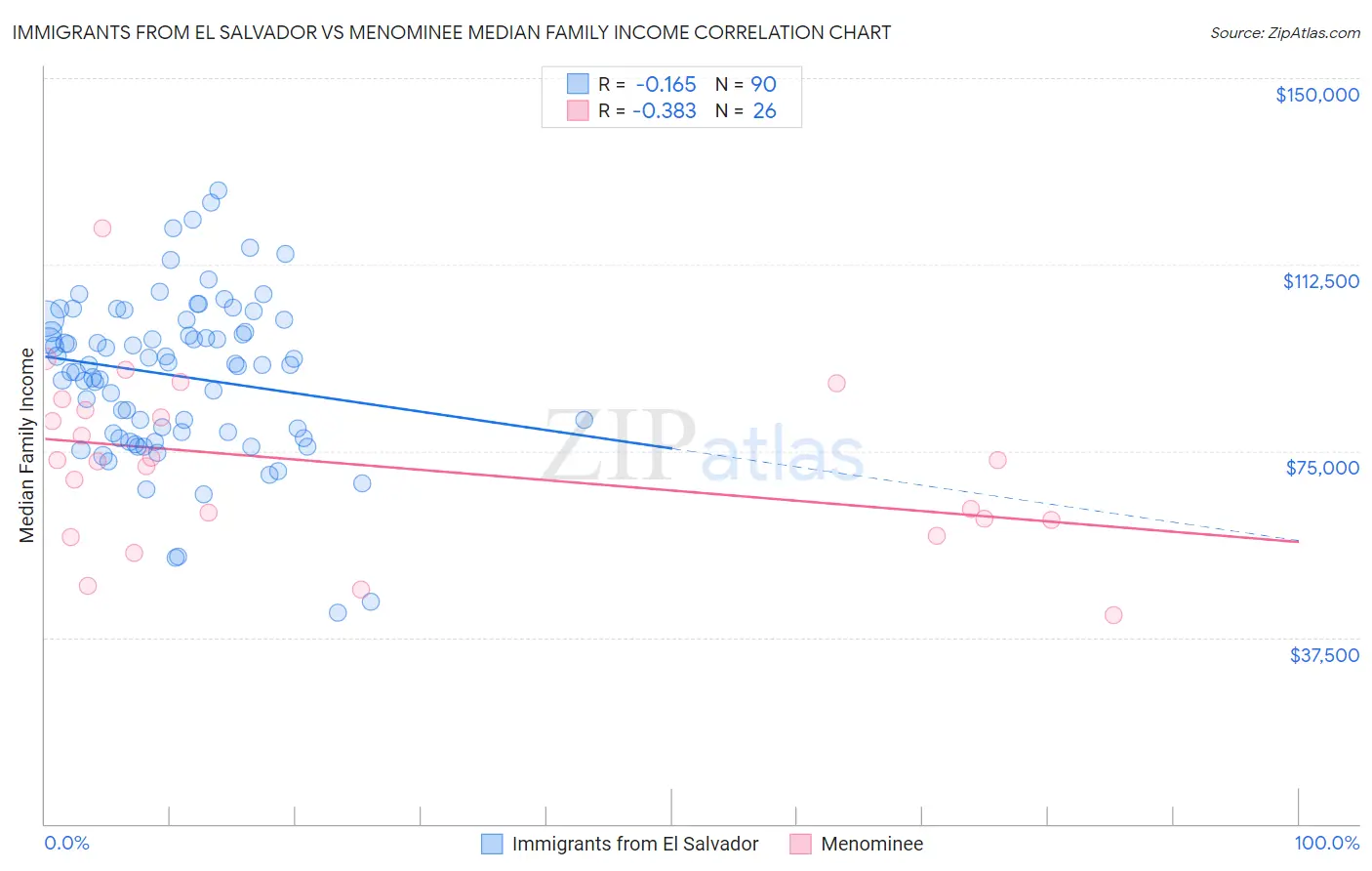 Immigrants from El Salvador vs Menominee Median Family Income