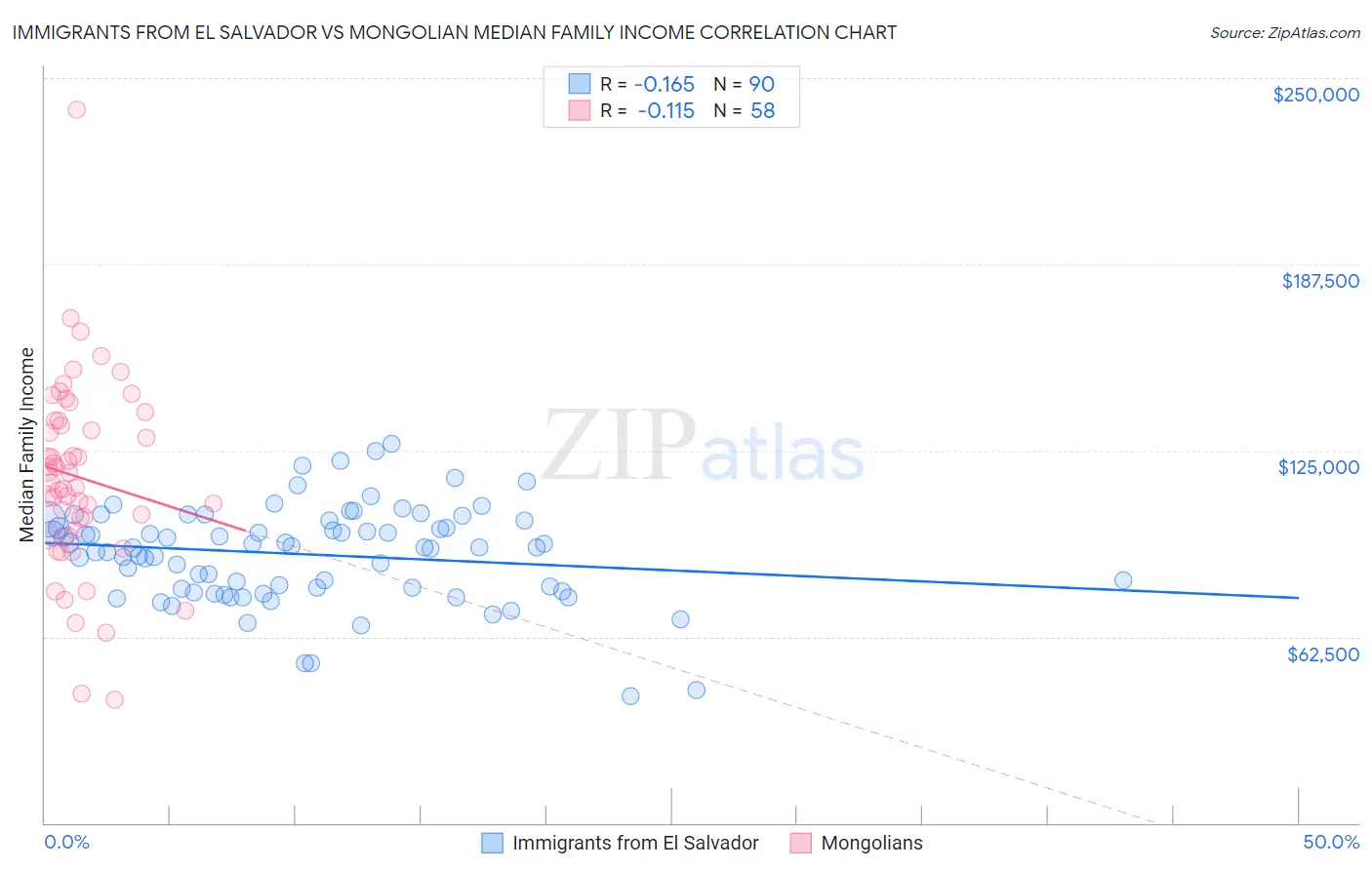 Immigrants from El Salvador vs Mongolian Median Family Income