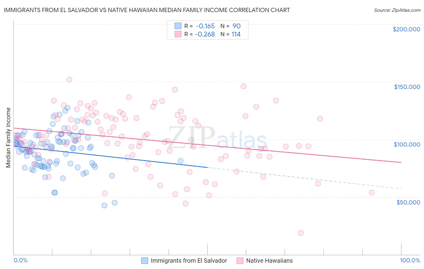 Immigrants from El Salvador vs Native Hawaiian Median Family Income