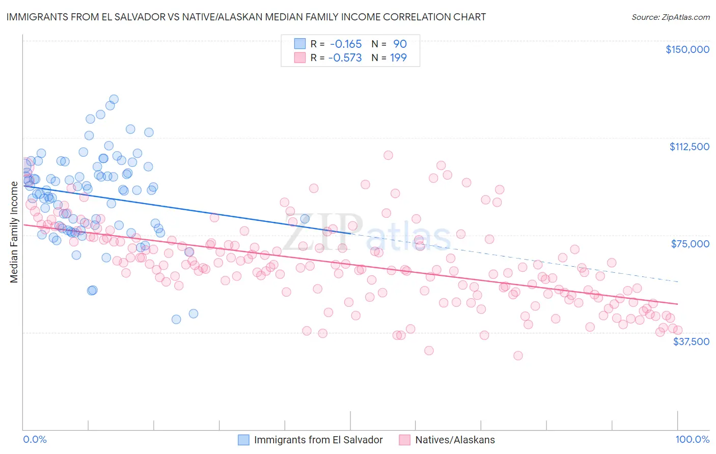 Immigrants from El Salvador vs Native/Alaskan Median Family Income