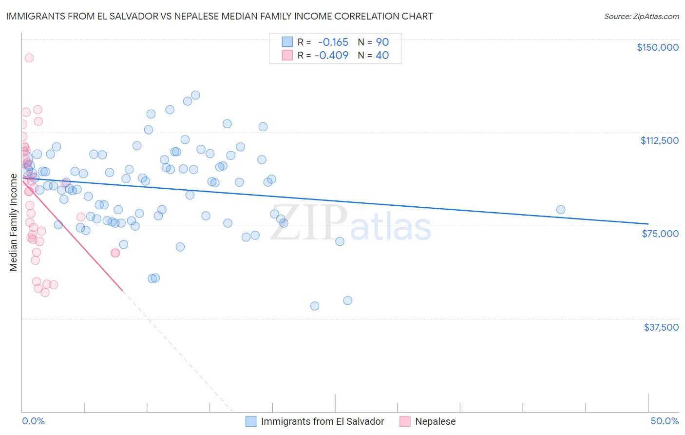 Immigrants from El Salvador vs Nepalese Median Family Income