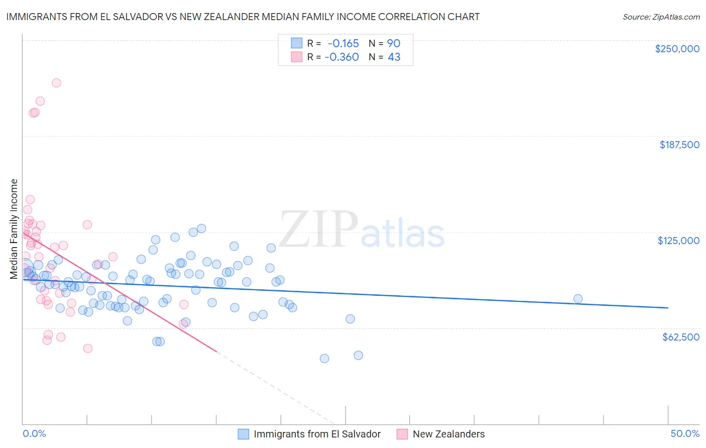 Immigrants from El Salvador vs New Zealander Median Family Income
