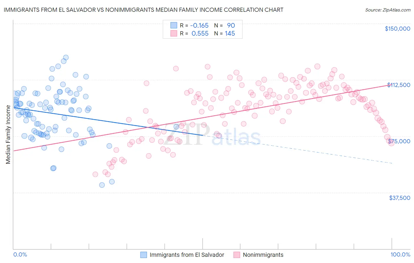 Immigrants from El Salvador vs Nonimmigrants Median Family Income