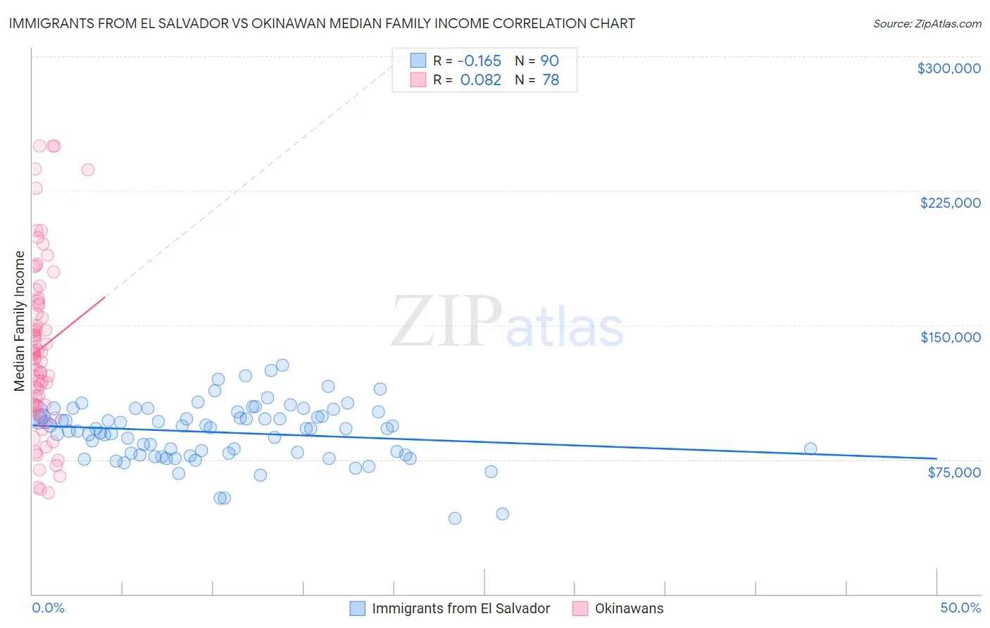 Immigrants from El Salvador vs Okinawan Median Family Income