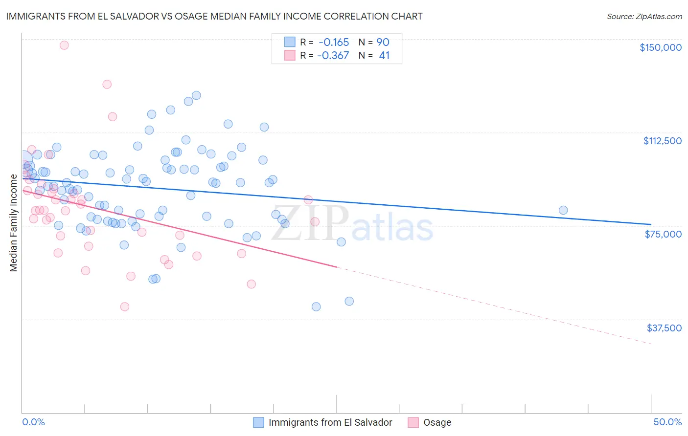 Immigrants from El Salvador vs Osage Median Family Income